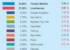 Что ставить: Яндекс Метрику или Google Analytics?